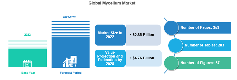 Global Mycelium Market